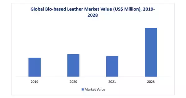 バイオベースレザー市場、2021～2028年に年平均成長率7.9％に到達予測