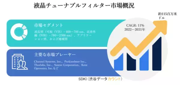 液晶チューナブルフィルター市場ー波長別（可視（VIS）- 400ー700 nm、近赤外線（NIR）- 780ー2500 nm）、アプリケーション別、および地域別ーグローバルな予測2022ー2031年