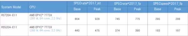 AMD 3D V-Cache(TM)テクノロジー搭載の第3世代AMD EPYC(TM)プロセッサーの卓越したパフォーマンスに最適なサーバーを発表