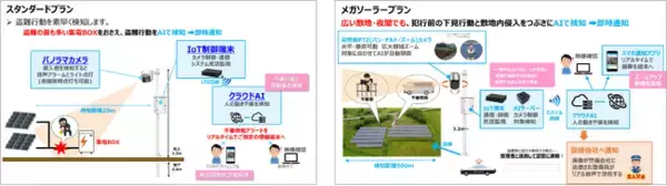 太陽光発電施設の金属ケーブル盗難を徹底ガード『AIガードマン(R) for Solar System』が広大な敷地を低コストで守る