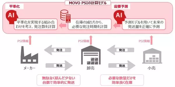 物流課題解決に向けた輸送量平準化を推進