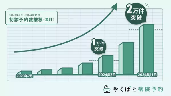 やくばと病院予約の初診予約数4か月で倍増、2万件突破