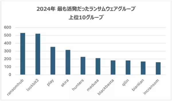 チェック・ポイント・ソフトウェア、2024年のランサムウェア被害が前年比11%増加したことを確認　世界中の組織に対して5,414件の攻撃が行われたことが明らかに