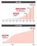 「【はじめての資産運用はPayPay証券】2025年3月末時点の開設口座数が137万口座を突破！」の画像1