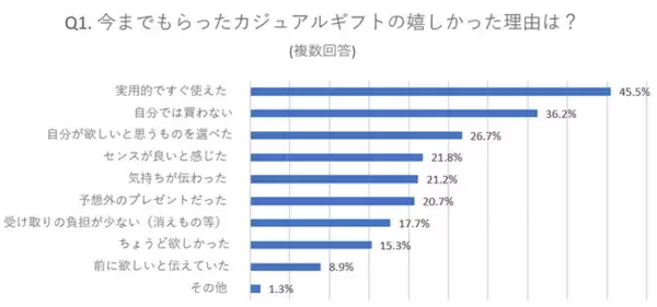 「もらって嬉しいギフト」の絶対条件は“実用性”。一方で過半数が「使い道がなく困った」経験も。アンケートから紐解く“受け手の本音”と最新のギフト事情