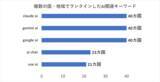 「「AIと話す」「AIでつくる」検索に見るAIの使い方～世界40カ国の検索トレンドに見るAI市場動向～」の画像1