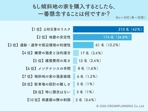 絶景より安全！75%超が地盤や災害を恐れる「傾斜地の家」の現実