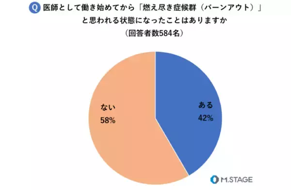 「残業200時間/月」「クラスター対応で疲れた」医師の燃え尽き症候群（バーンアウト）について医師584名にアンケート調査を実施