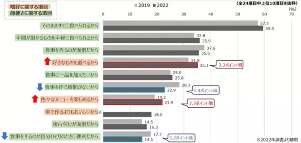 日清オイリオ生活科学研究レポート　No.47　’22 中食に関する調査　食の楽しみをサポートする中食