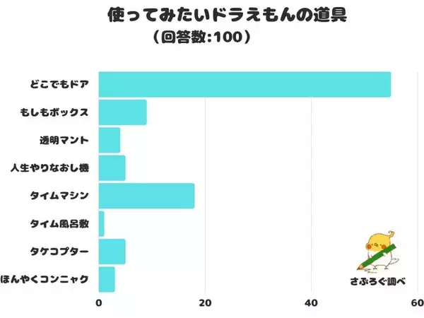 【調査レポート】使ってみたいドラえもんの道具は？1位は「どこでもドア」！