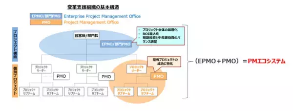 「変革プロジェクトを推進させる組織横断型マネジメント（EPMO）に関するブックレットを公開」の画像