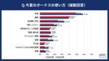 「20代・30代の正社員に「今夏のボーナスの使い方」を調査」の画像1