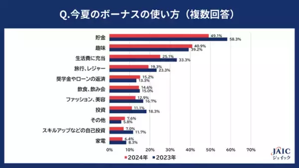 20代・30代の正社員に「今夏のボーナスの使い方」を調査