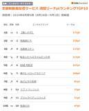 「シーズン2配信中の『ラブ トランジット』急上昇、『ブラックペアン』最終回に向けTOP10に返り咲き～定額制動画配信サービス 週間リーチptランキング（2024年8月第5週）【GEM Partners】」の画像1