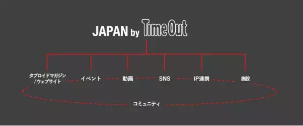 タイムアウトジャパンを運営するORIGINAL Inc.、博報堂と協業し、日本の文化を発信し体験価値を創出する「JAPAN by Time Out」を始動