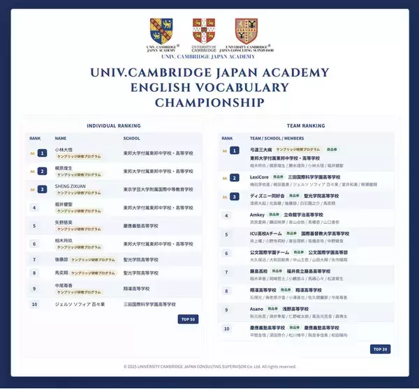 「第1回ケンブリッジ英単語高校選手権を開催！ チーム戦優勝は「東邦大学付属東邦中学校・高等学校」、今夏ケンブリッジサマー研修へ」の画像