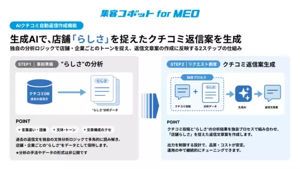 アイリッジ、ディップと共同展開する「集客コボット for MEO」のシステム基盤を自社SaaSプロダクトへ刷新