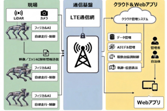 ヒグマ対策にフィジカルAI活用、エコモットがGo-Tech事業に採択