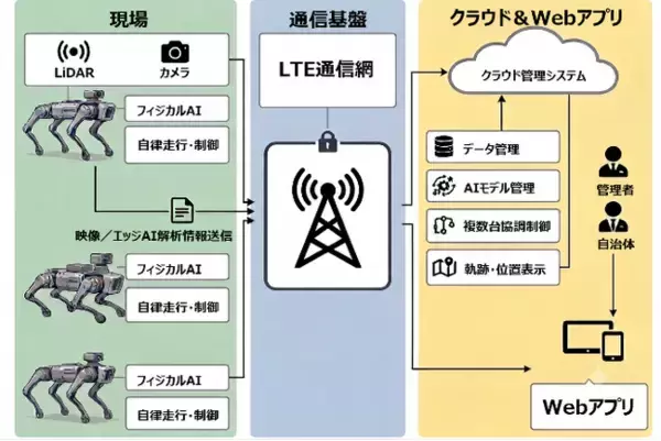 ヒグマ対策にフィジカルAI活用、エコモットがGo-Tech事業に採択