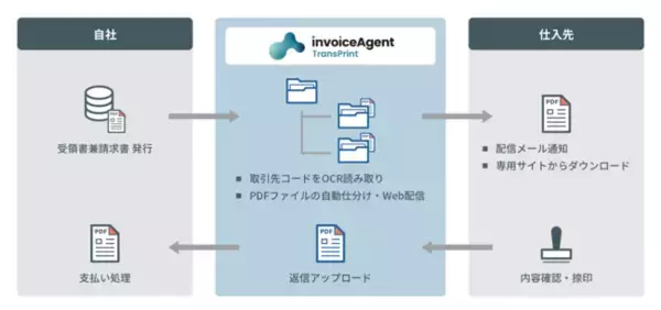 株式会社フェリシモの財務部門が、仕入先との受領書兼請求書のやり取りを電子化、「invoiceAgent」を導入し印刷・郵送作業の工数を1/3に削減