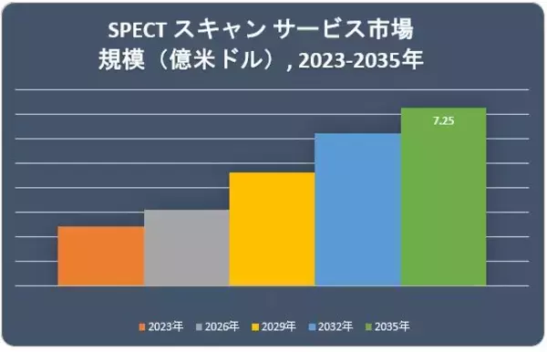 SPECT スキャン サービス市場(Spect Scanning Services Market)に関する調査は、2022年の市場のランドスケープを理解するために実施されました。