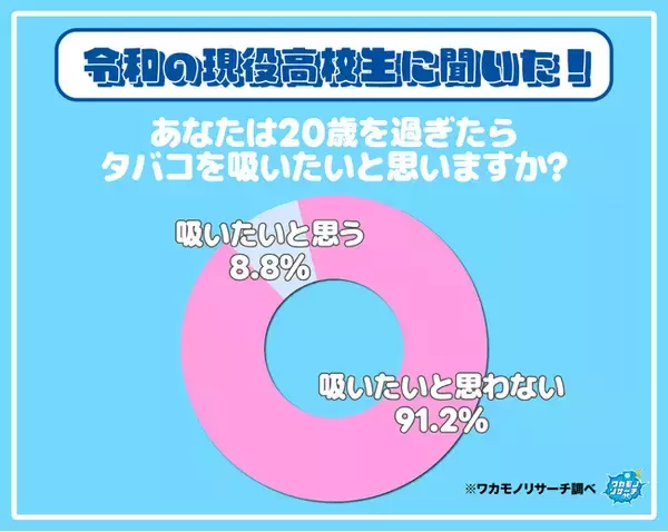 令和の現役高校生の９割以上「２０歳を過ぎてもタバコを吸いたくない」 その理由を大公開！