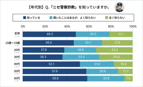 【サイバーセキュリティ月間】サイバー犯罪に関するアンケート調査 7割が不審メール・SMS受信、20～30代「だまされかけた経験」顕著に