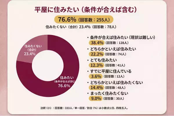 【平屋に住みたい人は何％？】回答者333人アンケート調査