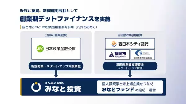 みなと投資、新興運用会社として創業期デットファイナンスを実施