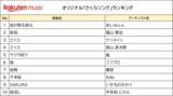 「楽天、「Rakuten Music」のオリジナル「さくらの日」ランキングを発表」の画像1
