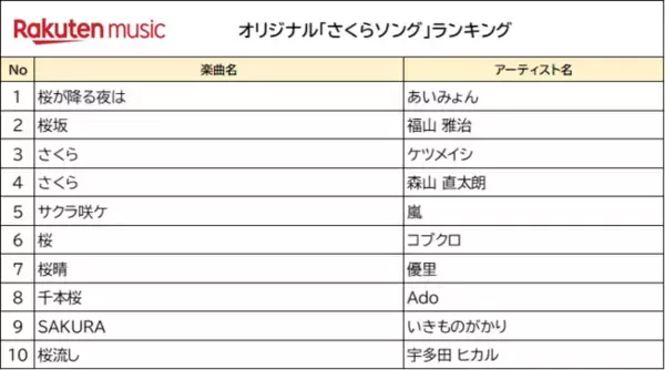 楽天、「Rakuten Music」のオリジナル「さくらの日」ランキングを発表