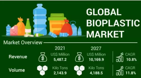 バイオプラスチック市場は2027年に1億0169.9万米ドルに達する見込み