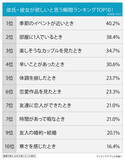 「男女２１９人に聞いた「彼氏・彼女が欲しいと思う瞬間」ランキング！理由の1位は「季節のイベントが近づいているとき」」の画像1