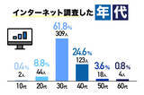 「【ブログ収入の実態】10代から60代まで、500人のブログ運営者を対象に収入に関する調査を実施しました」の画像1