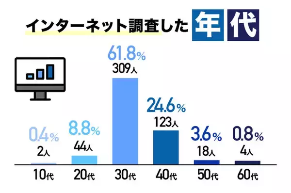 【ブログ収入の実態】10代から60代まで、500人のブログ運営者を対象に収入に関する調査を実施しました