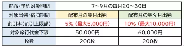 JR東日本びゅうダイナミックレールパックは割引クーポンが目白押し！～おトクに夏旅しませんか？～　この機会をぜひお見逃しなく！