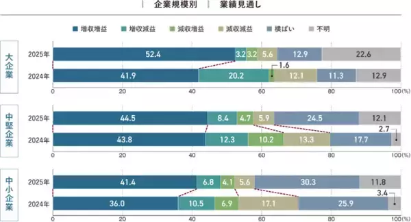 中堅・中小企業は「新商品・新事業開発」、大企業は「グローバル戦略」を重視！2025年度に向けて業績は改善傾向。2025年度の各分野の重点テーマは？「2025年度 企業経営に関するアンケート」結果を発表