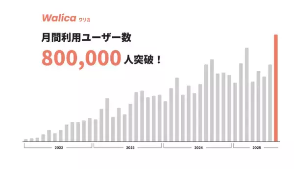 旅行・アウトドア利用で急成長、80万ユーザー突破の割り勘サービス「Walica」　新デザインでさらに使いやすく