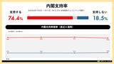 「日次世論調査「世論レーダー」週次集計（1月第2週）を公開｜高市内閣支持率74.4%（前週比-3.3pt）、自民党支持率は28.6%に低下」の画像1