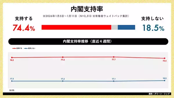 日次世論調査「世論レーダー」週次集計（1月第2週）を公開｜高市内閣支持率74.4%（前週比-3.3pt）、自民党支持率は28.6%に低下