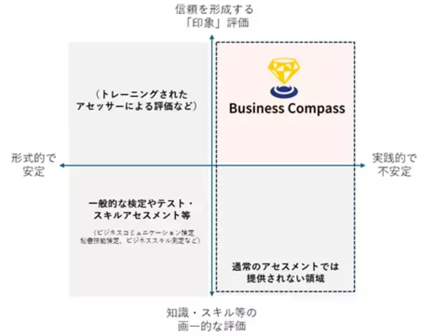 新人のマナー研修だけでは育たない。実践とフィードバックで“印象”を磨く、特許出願中の『Business Compass』をリリース