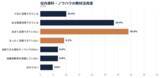 「社内資料・ノウハウの教材活用、「できていない」が43.2％」の画像1