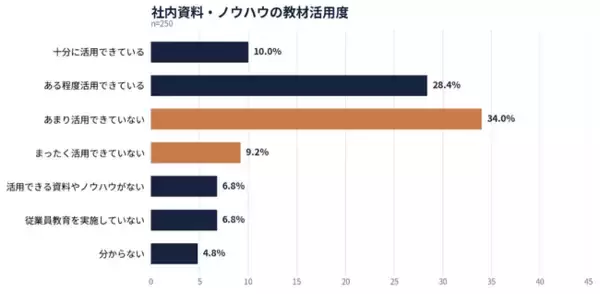 社内資料・ノウハウの教材活用、「できていない」が43.2％