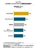 「カーシェア市場全体の顧客満足度が過去最高を更新、TOYOTA SHAREが昨年に続き第 1 位【J.D. パワー 2023年カーシェアリングサービス顧客満足度調査(SM)】」の画像1