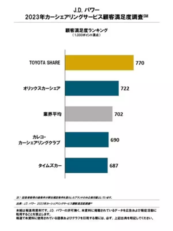 カーシェア市場全体の顧客満足度が過去最高を更新、TOYOTA SHAREが昨年に続き第 1 位【J.D. パワー 2023年カーシェアリングサービス顧客満足度調査(SM)】