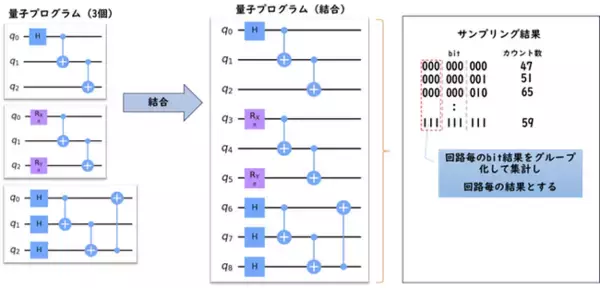 大阪大学量子情報・量子生命研究センターとセック、量子プログラムを高速化する量子マルチプログラミング機能を開発／大阪大学の量子コンピュータ・クラウドサービスで提供開始