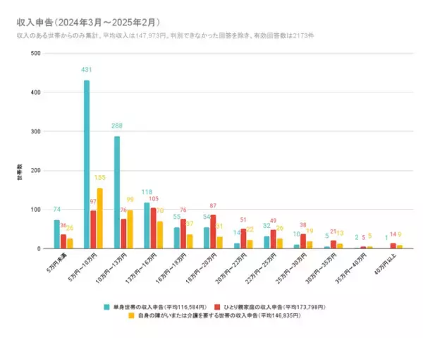 生活困窮世帯3,503世帯の収支を調査。