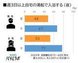 「2日に1回の入浴で、暑さに備える！『暑熱順化トレーニング』でGW前から体を整えよう」の画像1