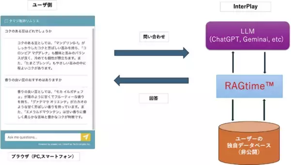 インタープレイテクノロジー、ノーコードAIチャットボット「RAGtime(TM)」を正式リリース