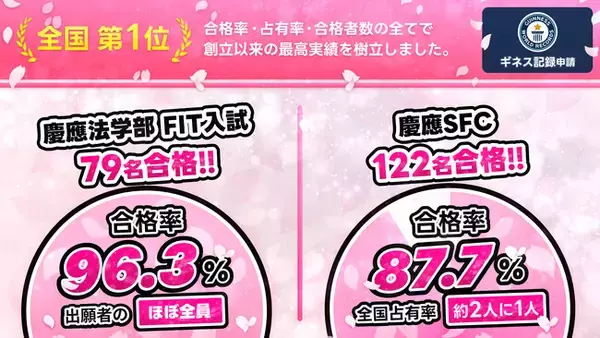 《世界記録大幅更新/ギネス記録挑戦》慶應義塾大学 FIT入試・SFCで世界史上最高の合格率を達成！（業界最大手予備校グループ傘下 SS義塾）
